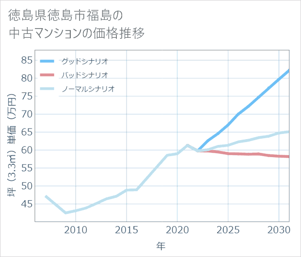 徳島県徳島市福島の中古マンション価格推移