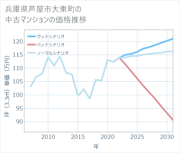 兵庫県芦屋市大東町の中古マンション価格推移
