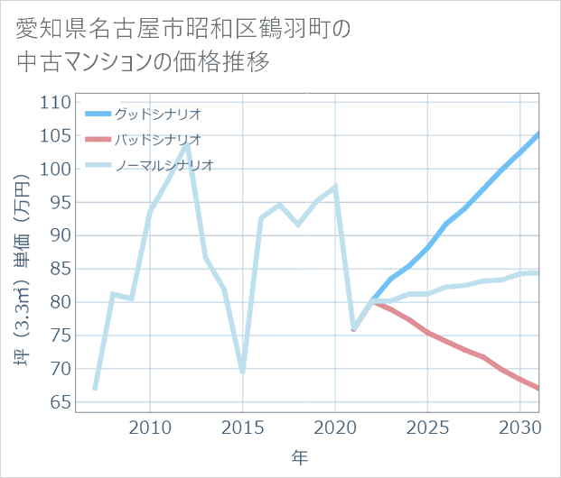 愛知県名古屋市昭和区鶴羽町の中古マンション価格推移