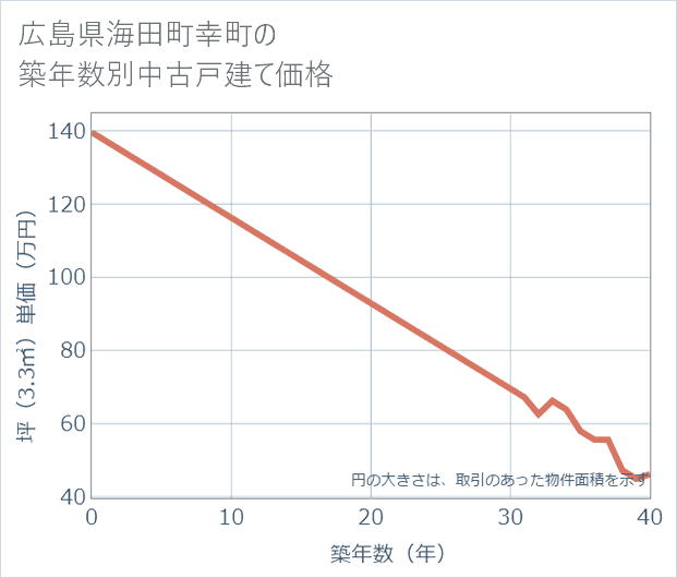 広島県海田町幸町の築年数別の中古戸建て坪単価