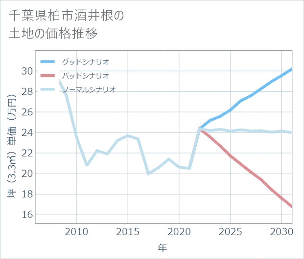 千葉県柏市酒井根の土地価格推移