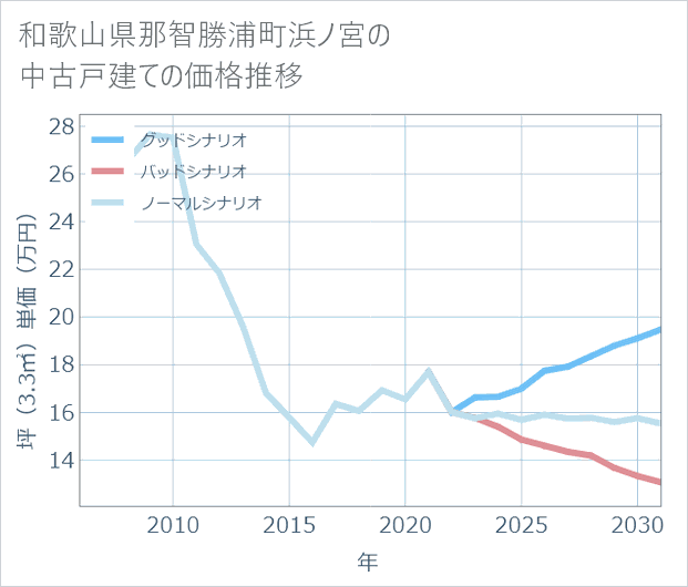 和歌山県那智勝浦町浜ノ宮の中古戸建て価格推移