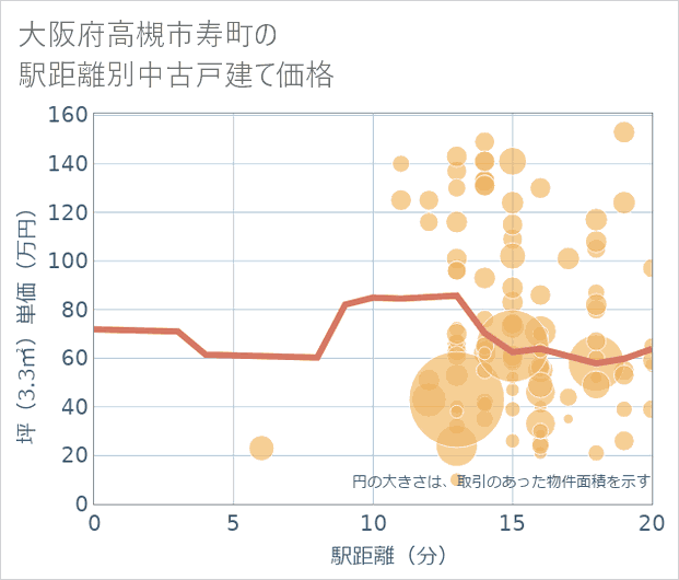 大阪府高槻市寿町の徒歩距離別の中古戸建て坪単価