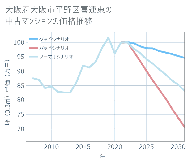 大阪府大阪市平野区喜連東の中古マンション価格推移
