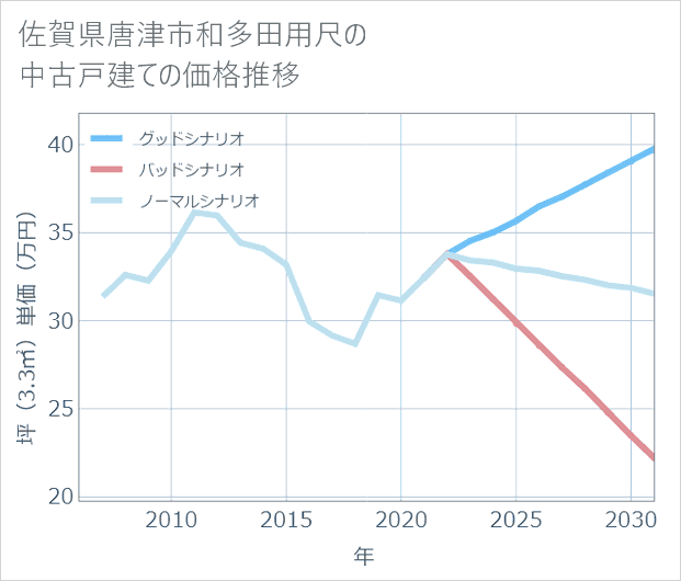 佐賀県唐津市和多田用尺の中古戸建て価格推移