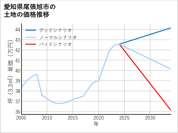 愛知県尾張旭市北原山町の土地価格推移