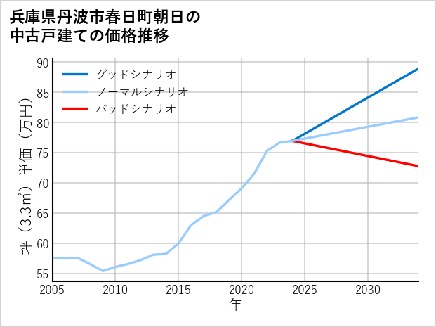 兵庫県丹波市春日町朝日の中古戸建て価格推移