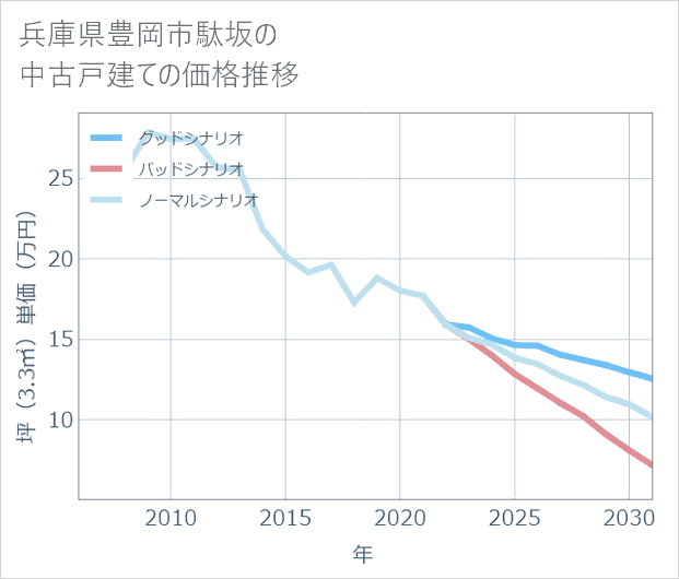 兵庫県豊岡市駄坂の中古戸建て価格推移