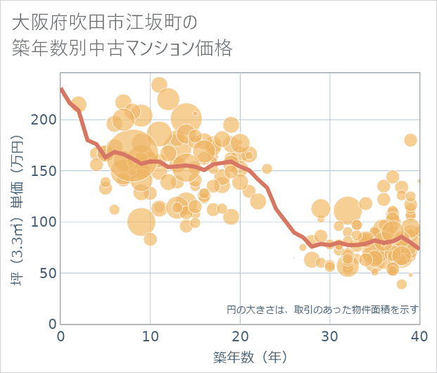 大阪府吹田市江坂町の築年数別の中古マンション坪単価