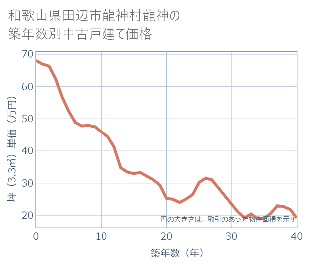 和歌山県田辺市龍神村龍神の築年数別の中古戸建て坪単価
