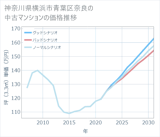 神奈川県横浜市青葉区奈良の中古マンション価格推移