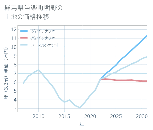 群馬県邑楽町明野の土地価格推移
