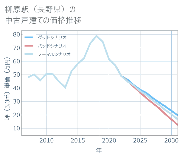 柳原駅(長野県)の中古戸建て価格推移