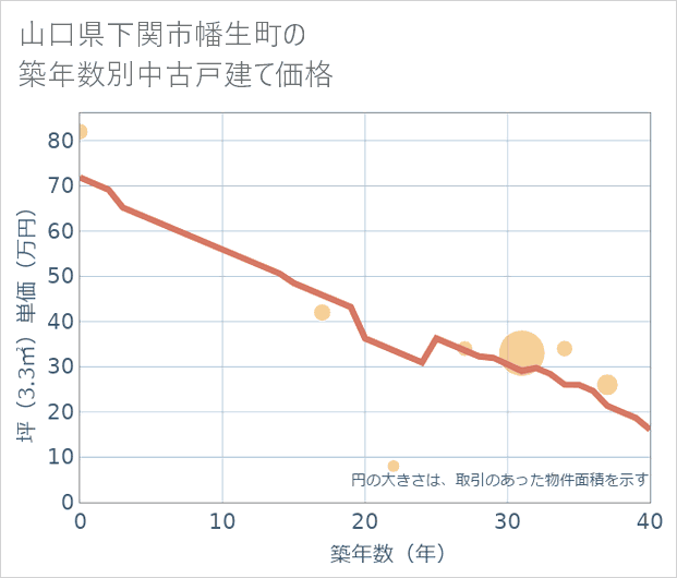 山口県下関市幡生町の築年数別の中古戸建て坪単価