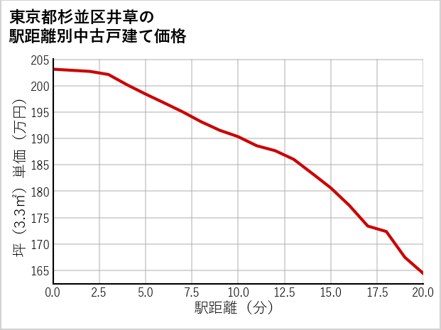 東京都杉並区井草の徒歩距離別の中古戸建て坪単価