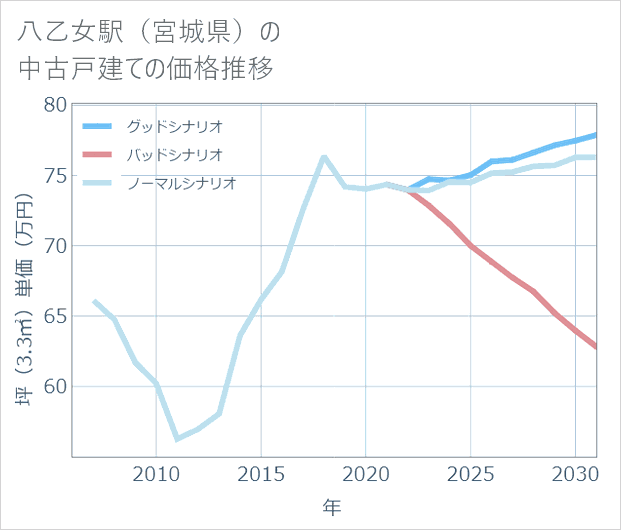 八乙女駅(宮城県)の中古戸建て価格推移
