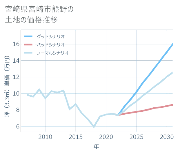 宮崎県宮崎市熊野の土地価格推移
