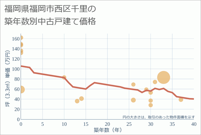 福岡県福岡市西区千里の築年数別の中古戸建て坪単価