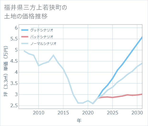 福井県若狭町の土地価格推移
