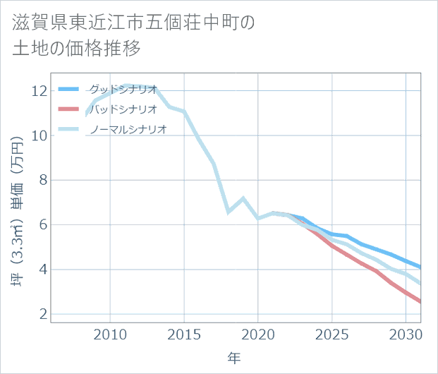 滋賀県東近江市五個荘中町の土地価格推移
