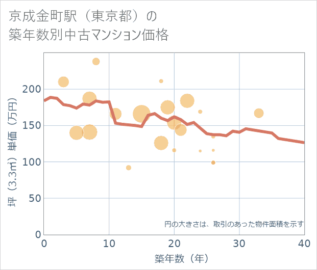 京成金町駅(東京都)の築年数別の中古マンション坪単価