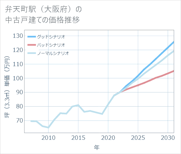 弁天町駅(大阪府)の中古戸建て価格推移