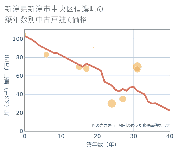 新潟県新潟市中央区信濃町の築年数別の中古戸建て坪単価