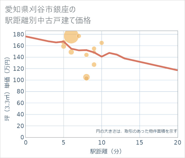 愛知県刈谷市銀座の徒歩距離別の中古戸建て坪単価