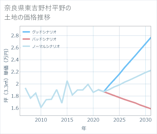 奈良県東吉野村平野の土地価格推移