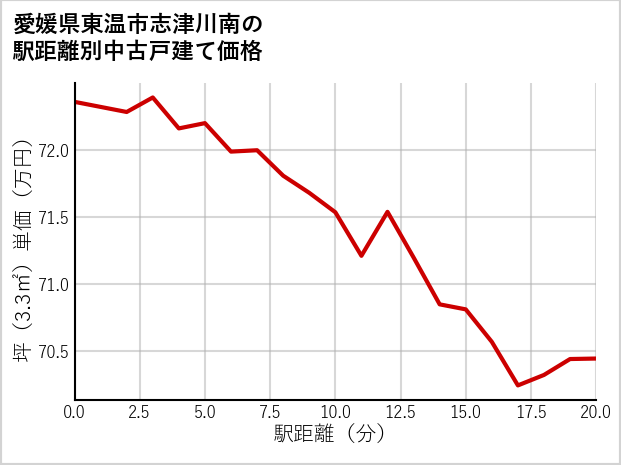 愛媛県東温市志津川南の徒歩距離別の中古戸建て坪単価