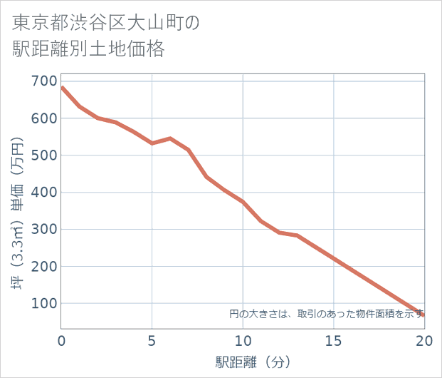 東京都渋谷区大山町の徒歩距離別の土地坪単価