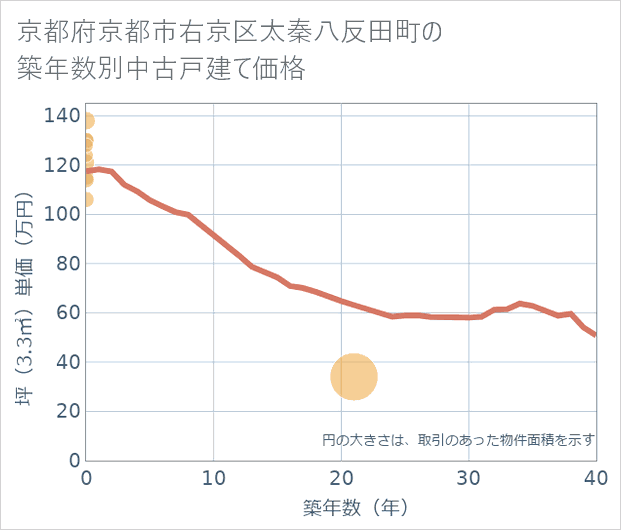 京都府京都市右京区太秦八反田町の築年数別の中古戸建て坪単価