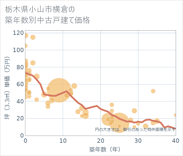 栃木県小山市横倉の築年数別の中古戸建て坪単価