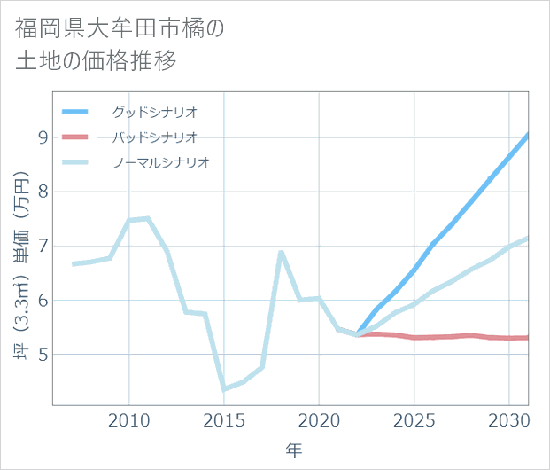 福岡県大牟田市橘の土地価格推移