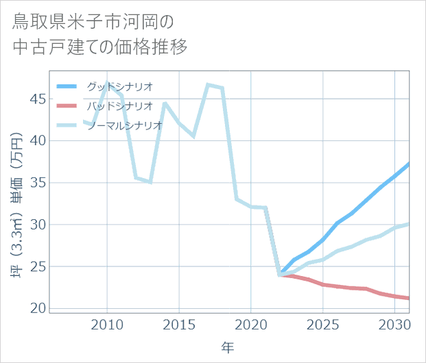 鳥取県米子市河岡の中古戸建て価格推移