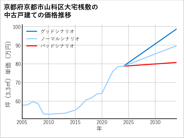 京都府京都市山科区大宅桟敷の中古戸建て価格推移
