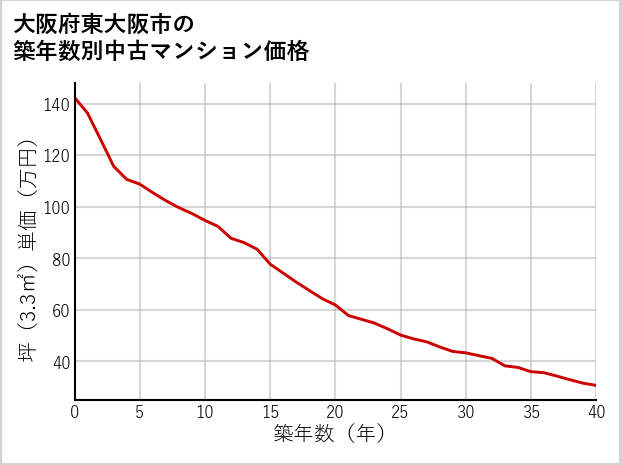 大阪府東大阪市の築年数別の中古マンション坪単価