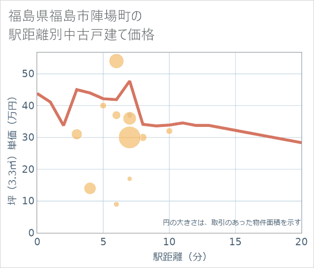福島県福島市陣場町の徒歩距離別の中古戸建て坪単価