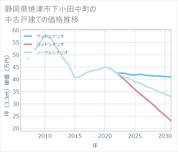 静岡県焼津市下小田中町の中古戸建て価格推移
