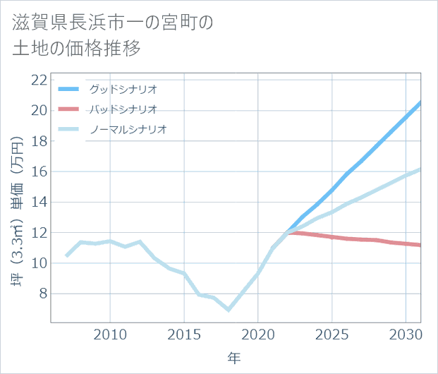 滋賀県長浜市一の宮町の土地価格推移