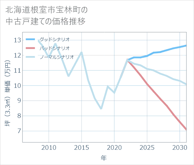 北海道根室市宝林町の中古戸建て価格推移