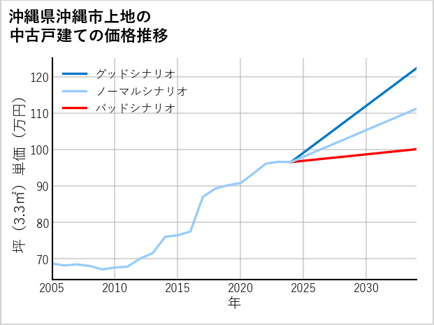 沖縄県沖縄市上地の中古戸建て価格推移