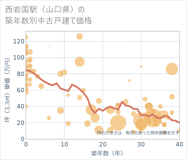 西岩国駅(山口県)の築年数別の中古戸建て坪単価