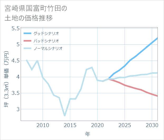 宮崎県国富町竹田の土地価格推移