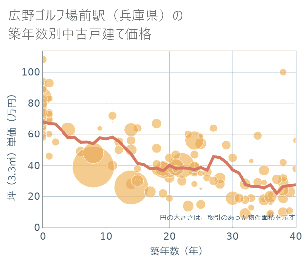 広野ゴルフ場前駅(兵庫県)の築年数別の中古戸建て坪単価