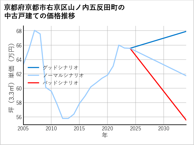 京都府京都市右京区山ノ内五反田町の中古戸建て価格推移
