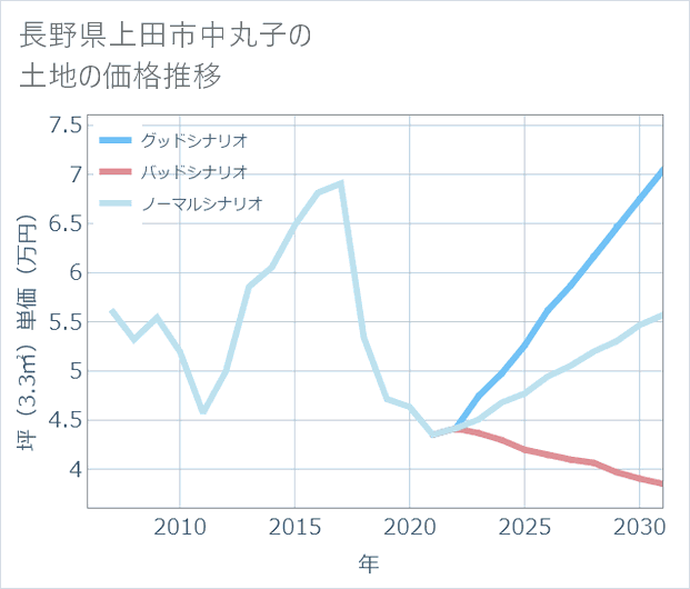 長野県上田市中丸子の土地価格推移