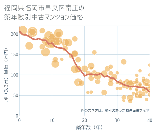 福岡県福岡市早良区南庄の築年数別の中古マンション坪単価
