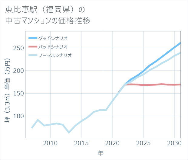 東比恵駅(福岡県)の中古マンション価格推移