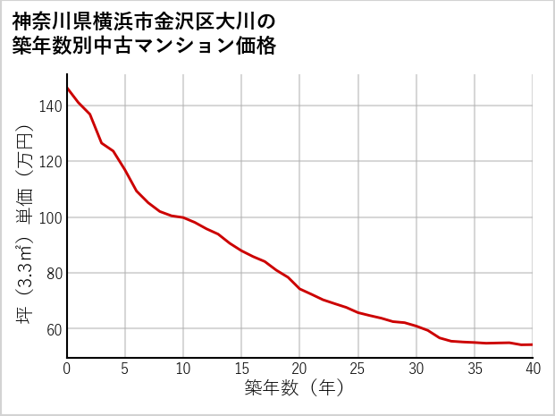 神奈川県横浜市金沢区大川の築年数別の中古マンション坪単価